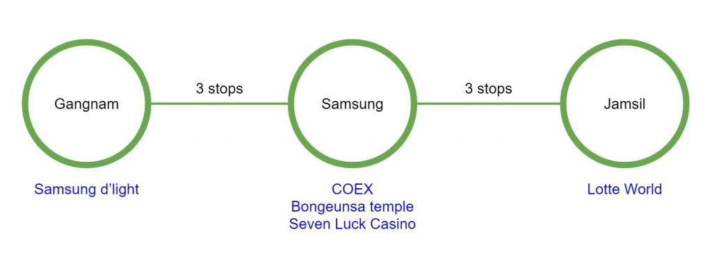 Gangnam to Jamshil subway line 2