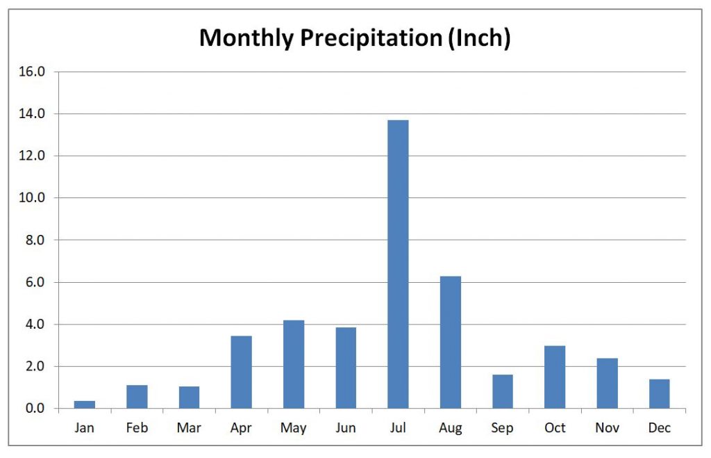 Monthly Precipitation(Inch)