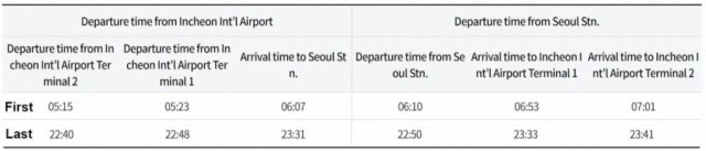 AREX Timetable Summary