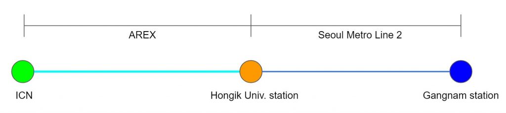 AREX e percorso della metropolitana per Gangnam