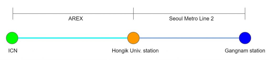 AREX and subway route to Gangnam