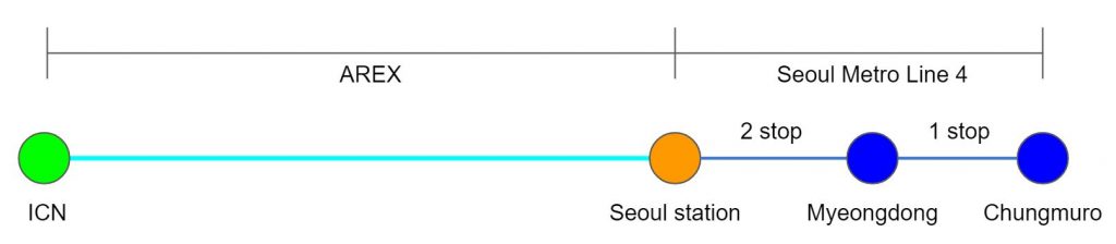 Train from ICN to Myeongdong