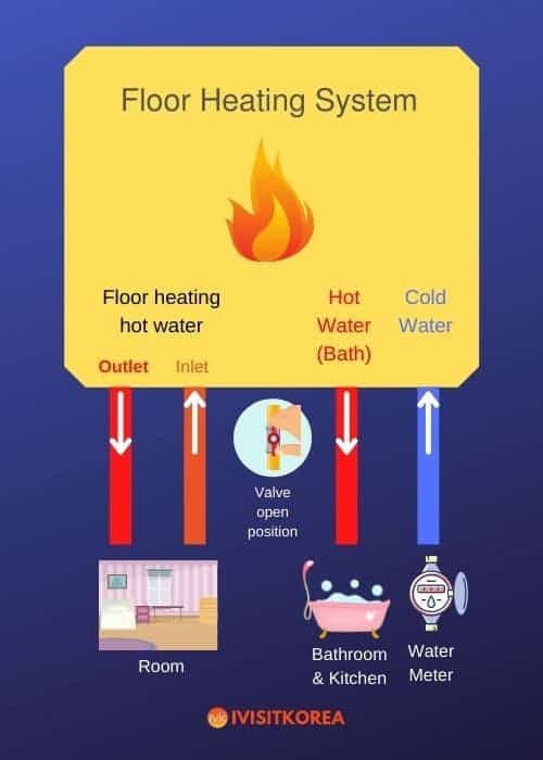 Korean Floor Heating System Structure