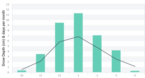 Snowfall statistics in Korea