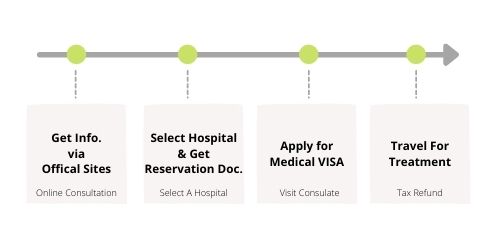 Korea Medical Tourism Process