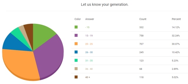 Korean fashion survey_Age_1Q 2021