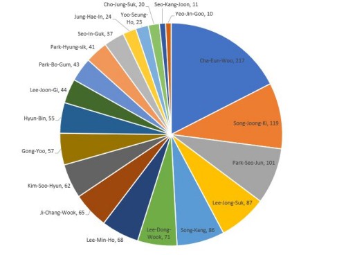 Top 20 actors in July on IVisitKorea