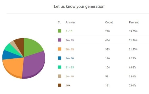 Who voted to the Top Korean actors__Generation