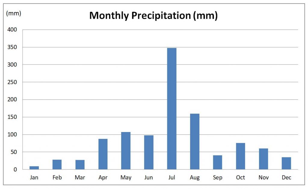 Monthly precipitation in Seoul(mm)